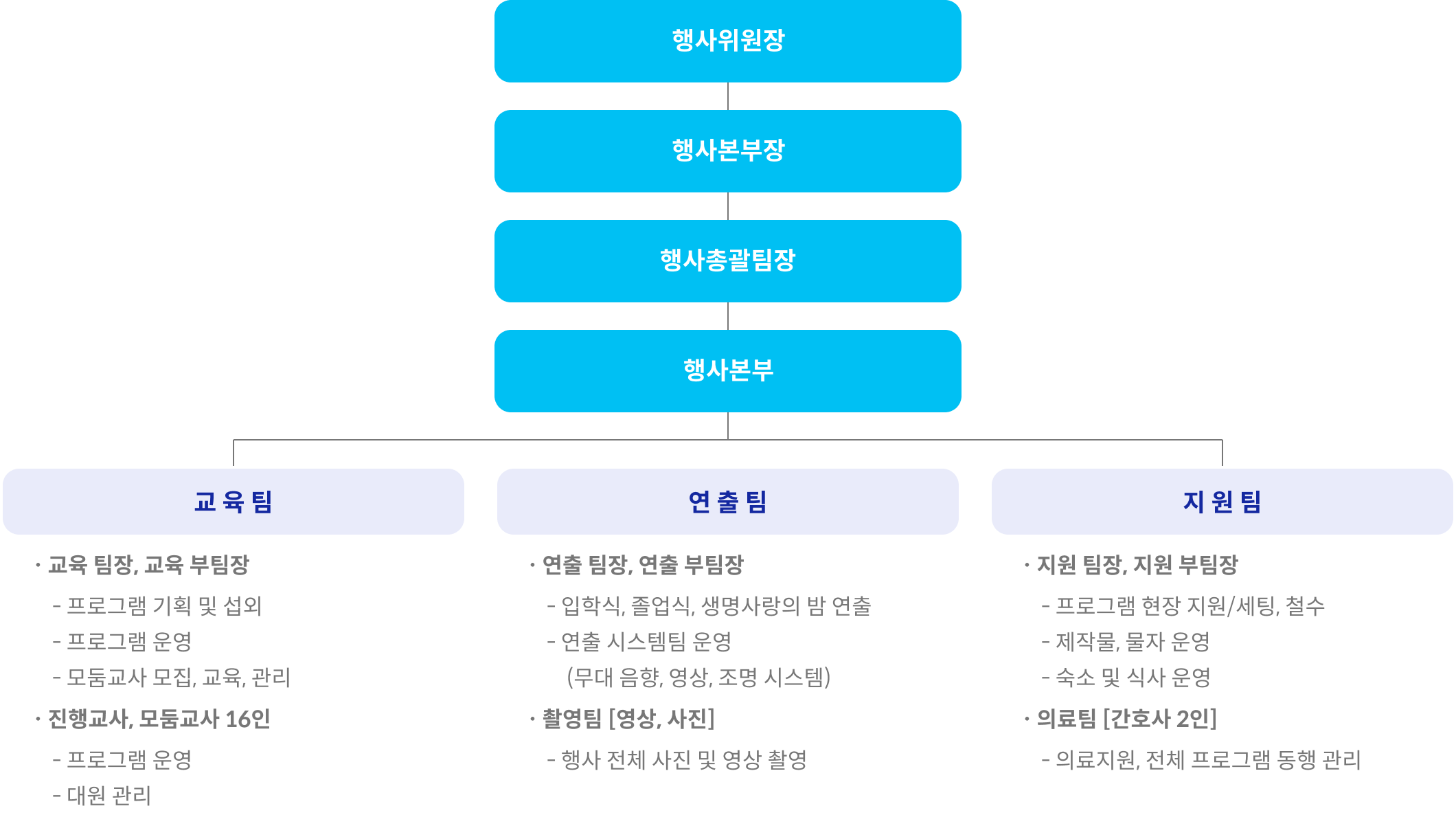 행사본부 조직도